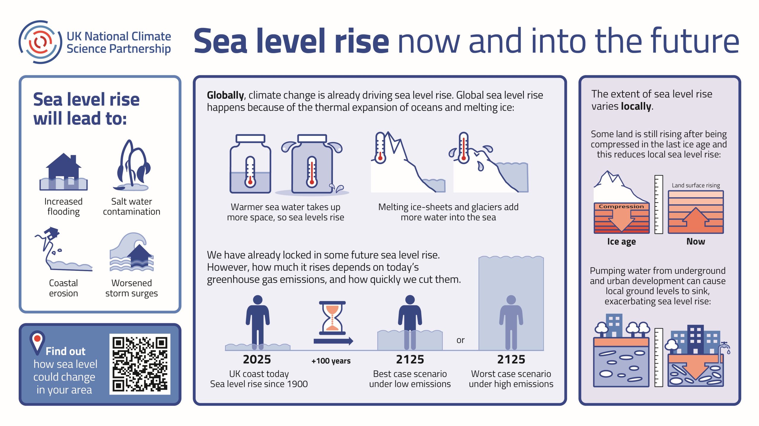 Sea Level Explainer
