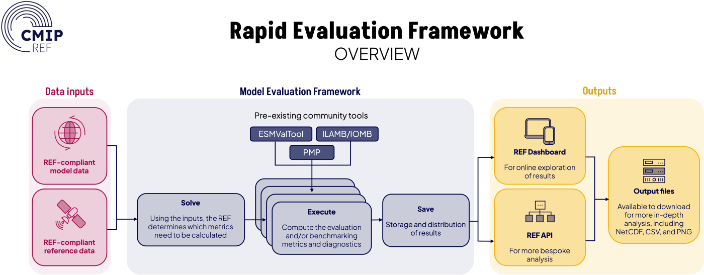 Rapid Evaluation Framework launched