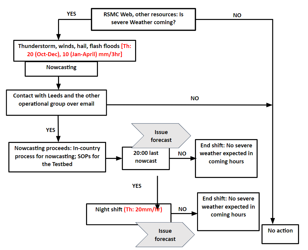 Nowcast flow diagram