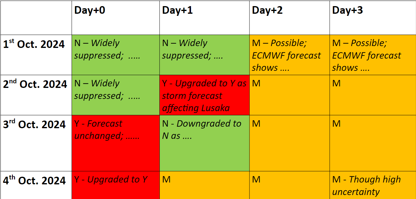 Nowcasting table