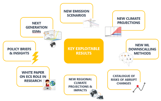 Optimal High Resolution Earth System Models for Exploring Future Climate Change (OptimESM)